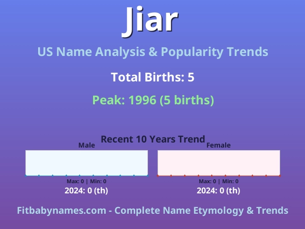 Infographic: Jiar name meaning, origin, and popularity trends in the United States (US baby name analysis chart)