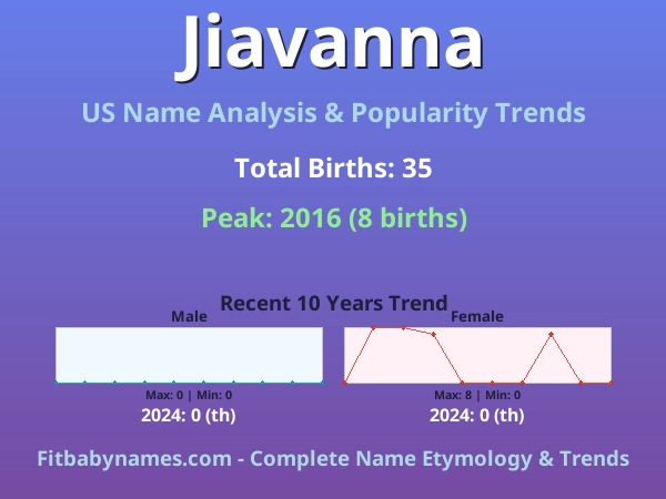 Infographic: Jiavanna name meaning, origin, and popularity trends in the United States (US baby name analysis chart)