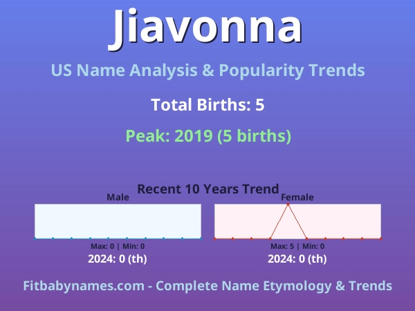 Infographic: Jiavonna name meaning, origin, and popularity trends in the United States (US baby name analysis chart)