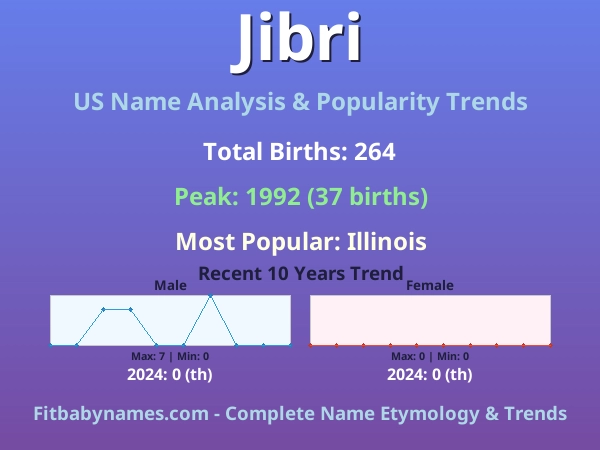 Infographic: Jibri name meaning, origin, and popularity trends in the United States (US baby name analysis chart)