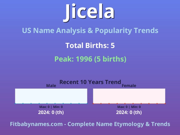 Infographic: Jicela name meaning, origin, and popularity trends in the United States (US baby name analysis chart)