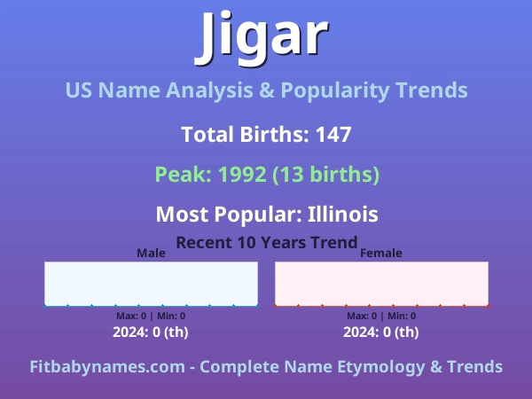 Infographic: Jigar name meaning, origin, and popularity trends in the United States (US baby name analysis chart)