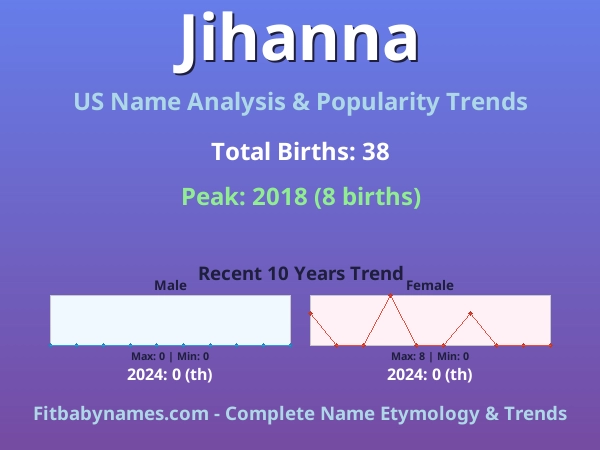 Infographic: Jihanna name meaning, origin, and popularity trends in the United States (US baby name analysis chart)