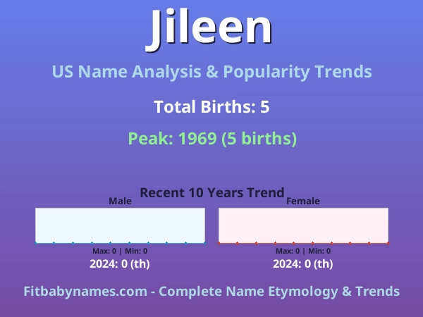 Infographic: Jileen name meaning, origin, and popularity trends in the United States (US baby name analysis chart)
