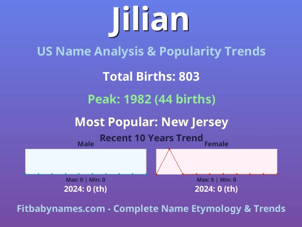 Infographic: Jilian name meaning, origin, and popularity trends in the United States (US baby name analysis chart)