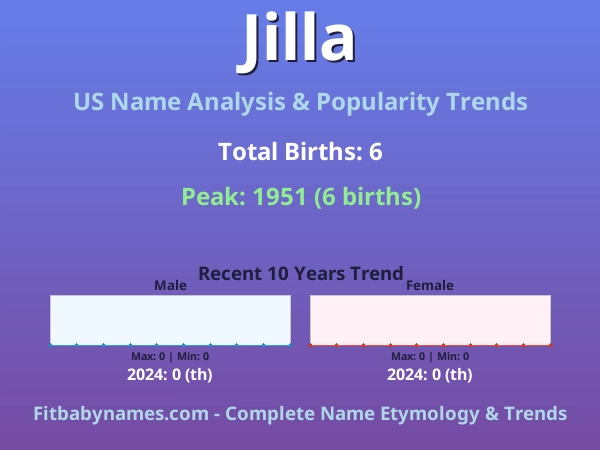 Infographic: Jilla name meaning, origin, and popularity trends in the United States (US baby name analysis chart)