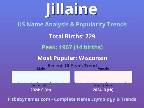 Infographic: Jillaine name meaning, origin, and popularity trends in the United States (US baby name analysis chart)