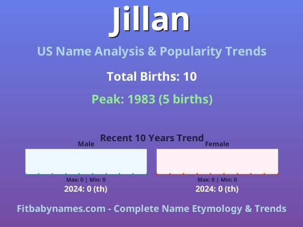 Infographic: Jillan name meaning, origin, and popularity trends in the United States (US baby name analysis chart)