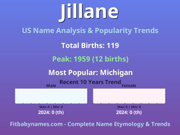 Infographic: Jillane name meaning, origin, and popularity trends in the United States (US baby name analysis chart)