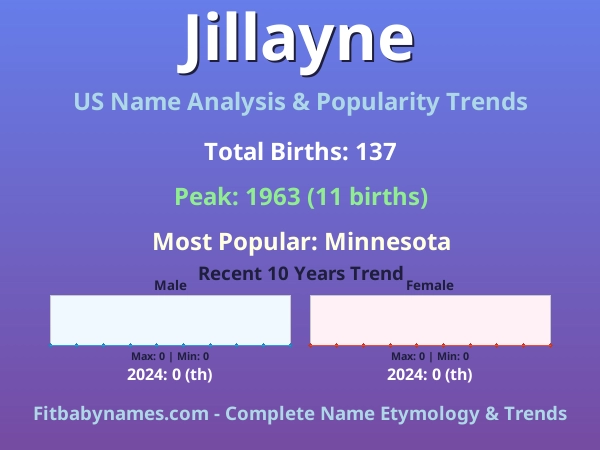 Infographic: Jillayne name meaning, origin, and popularity trends in the United States (US baby name analysis chart)