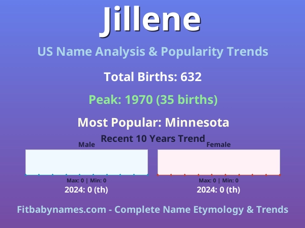 Infographic: Jillene name meaning, origin, and popularity trends in the United States (US baby name analysis chart)