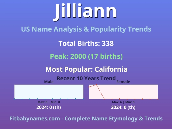 Infographic: Jilliann name meaning, origin, and popularity trends in the United States (US baby name analysis chart)