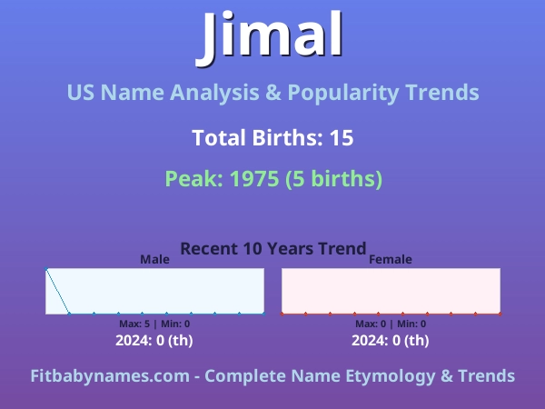 Infographic: Jimal name meaning, origin, and popularity trends in the United States (US baby name analysis chart)