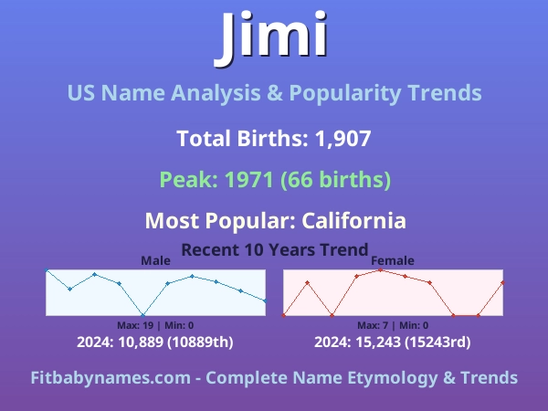 Infographic: Jimi name meaning, origin, and popularity trends in the United States (US baby name analysis chart)
