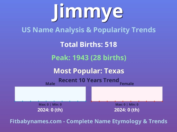 Infographic: Jimmye name meaning, origin, and popularity trends in the United States (US baby name analysis chart)