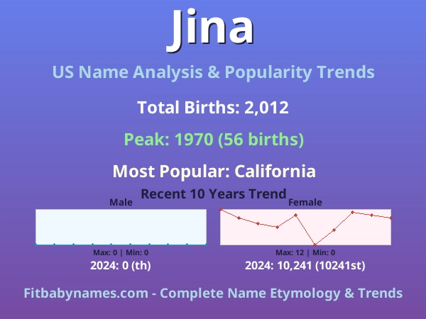 Infographic: Jina name meaning, origin, and popularity trends in the United States (US baby name analysis chart)
