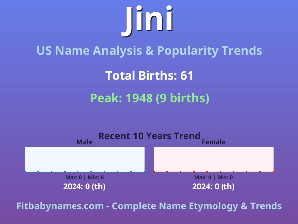 Infographic: Jini name meaning, origin, and popularity trends in the United States (US baby name analysis chart)