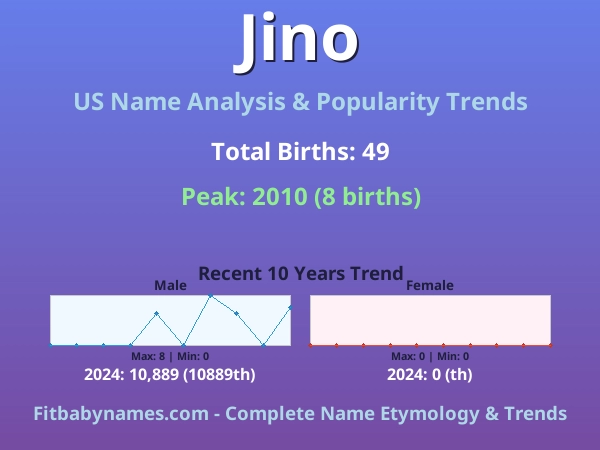 Infographic: Jino name meaning, origin, and popularity trends in the United States (US baby name analysis chart)
