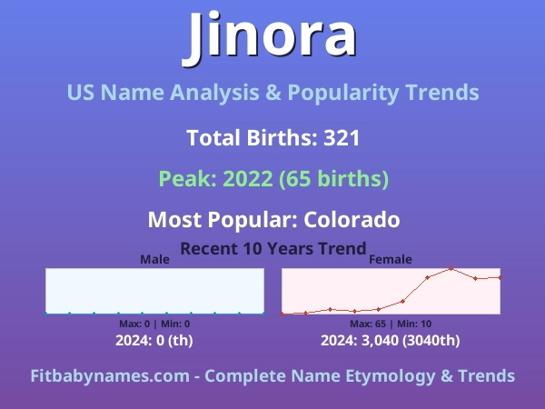 Infographic: Jinora name meaning, origin, and popularity trends in the United States (US baby name analysis chart)