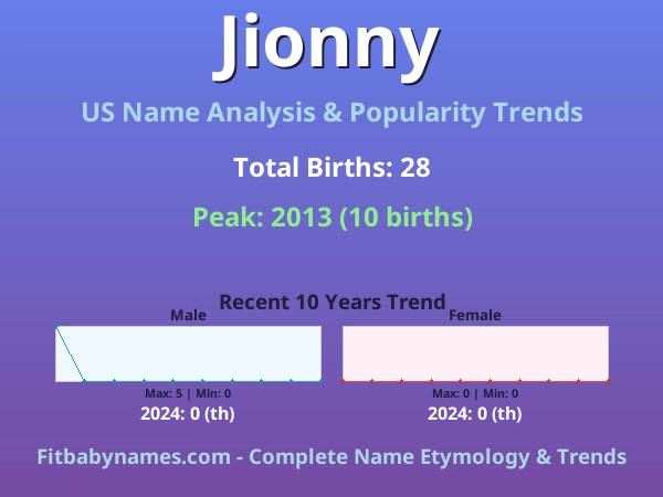 Infographic: Jionny name meaning, origin, and popularity trends in the United States (US baby name analysis chart)