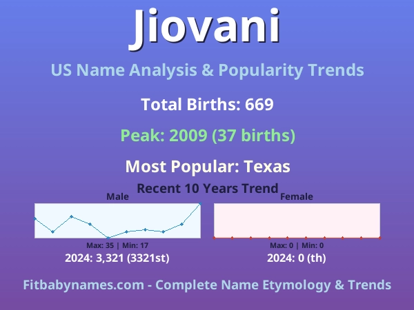 Infographic: Jiovani name meaning, origin, and popularity trends in the United States (US baby name analysis chart)