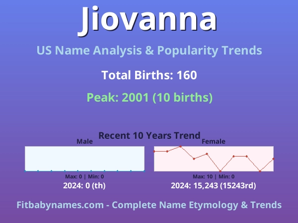Infographic: Jiovanna name meaning, origin, and popularity trends in the United States (US baby name analysis chart)