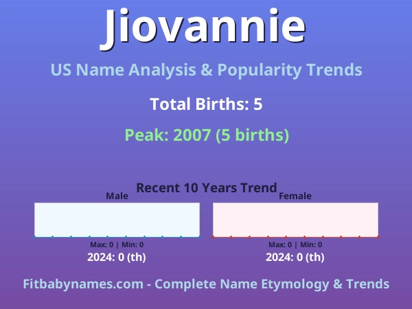 Infographic: Jiovannie name meaning, origin, and popularity trends in the United States (US baby name analysis chart)