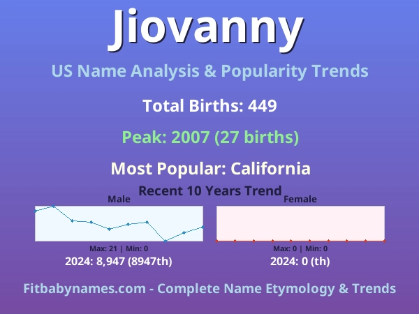 Infographic: Jiovanny name meaning, origin, and popularity trends in the United States (US baby name analysis chart)