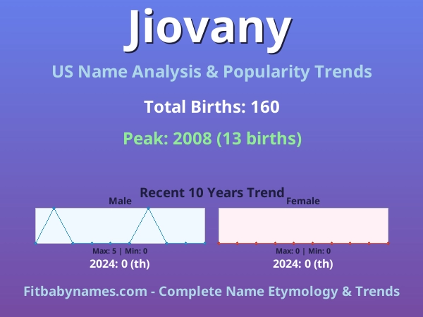 Infographic: Jiovany name meaning, origin, and popularity trends in the United States (US baby name analysis chart)