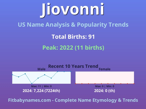 Infographic: Jiovonni name meaning, origin, and popularity trends in the United States (US baby name analysis chart)