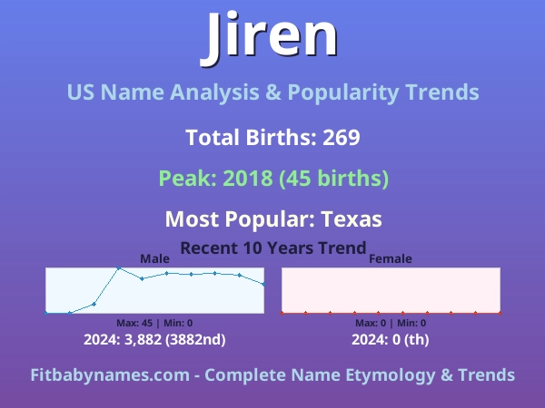 Infographic: Jiren name meaning, origin, and popularity trends in the United States (US baby name analysis chart)