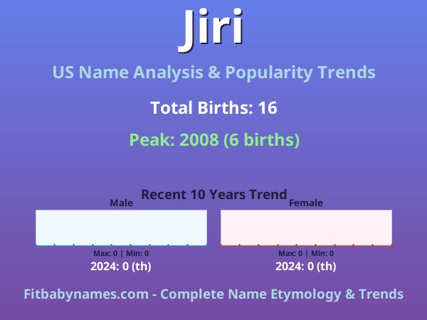 Infographic: Jiri name meaning, origin, and popularity trends in the United States (US baby name analysis chart)