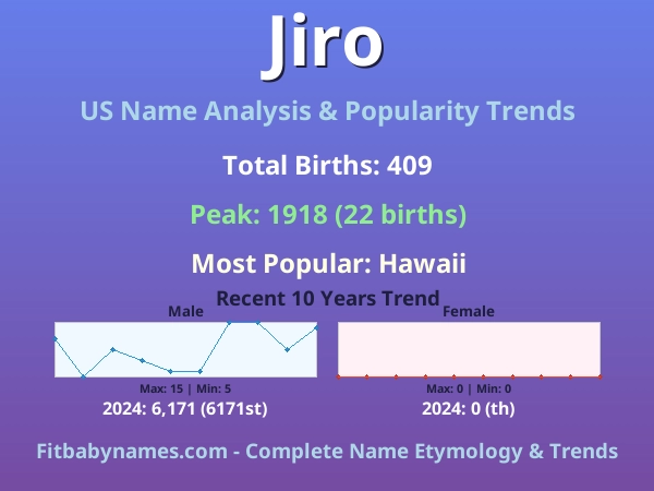 Infographic: Jiro name meaning, origin, and popularity trends in the United States (US baby name analysis chart)