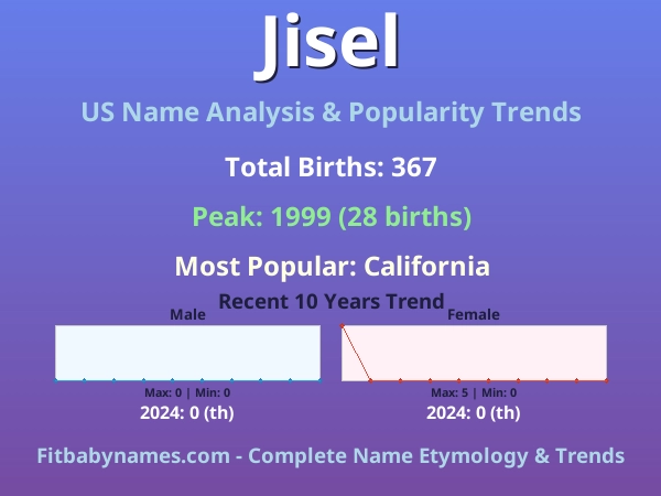 Infographic: Jisel name meaning, origin, and popularity trends in the United States (US baby name analysis chart)