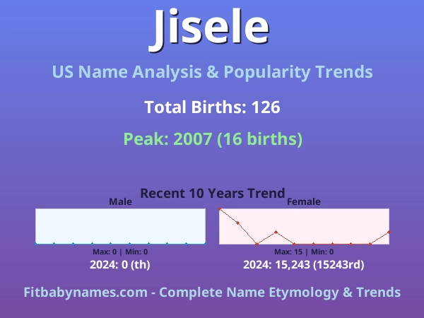 Infographic: Jisele name meaning, origin, and popularity trends in the United States (US baby name analysis chart)