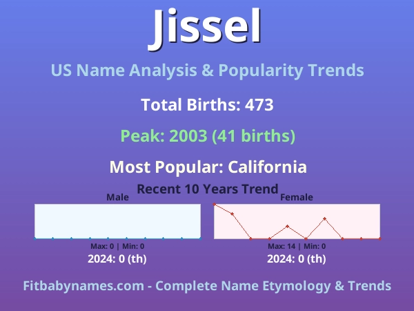 Infographic: Jissel name meaning, origin, and popularity trends in the United States (US baby name analysis chart)