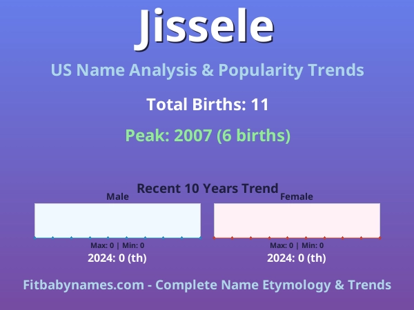 Infographic: Jissele name meaning, origin, and popularity trends in the United States (US baby name analysis chart)