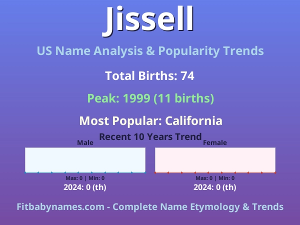 Infographic: Jissell name meaning, origin, and popularity trends in the United States (US baby name analysis chart)