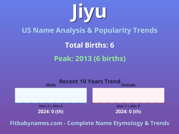 Infographic: Jiyu name meaning, origin, and popularity trends in the United States (US baby name analysis chart)