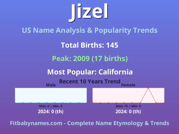 Infographic: Jizel name meaning, origin, and popularity trends in the United States (US baby name analysis chart)