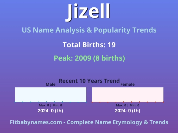 Infographic: Jizell name meaning, origin, and popularity trends in the United States (US baby name analysis chart)