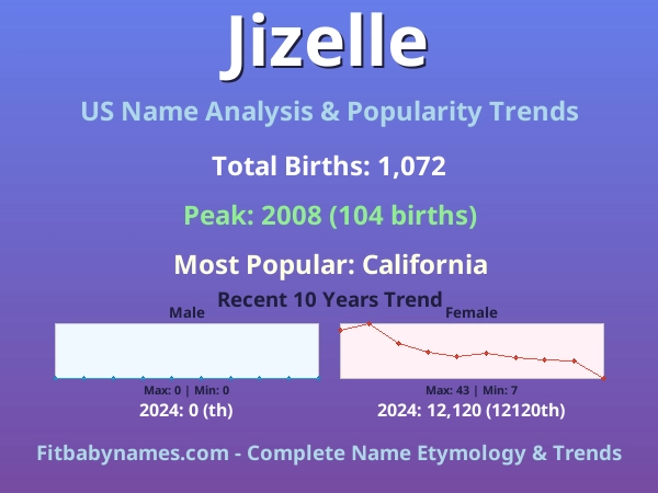 Infographic: Jizelle name meaning, origin, and popularity trends in the United States (US baby name analysis chart)