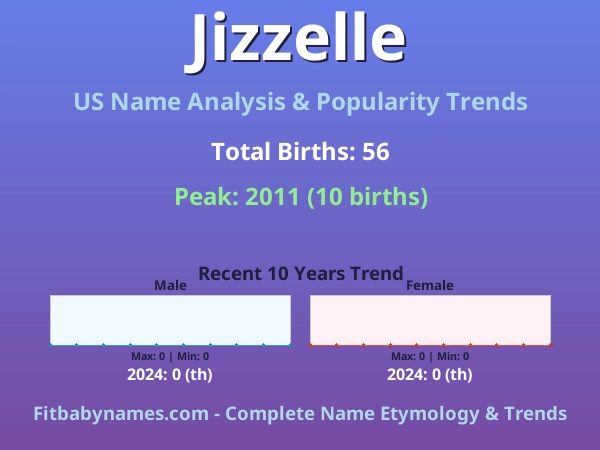 Infographic: Jizzelle name meaning, origin, and popularity trends in the United States (US baby name analysis chart)