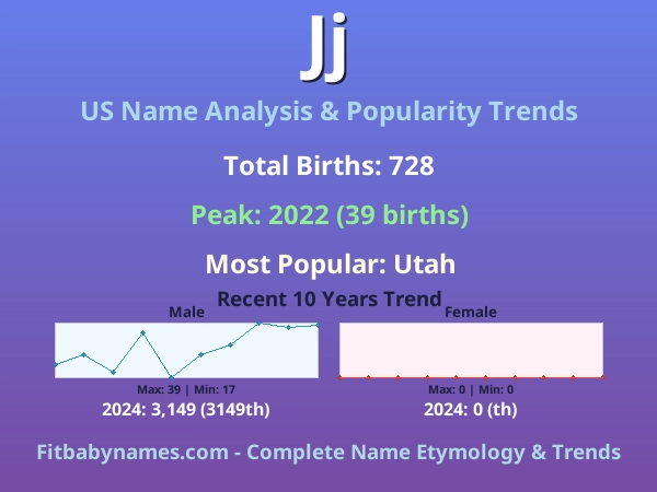 Infographic: Jj name meaning, origin, and popularity trends in the United States (US baby name analysis chart)