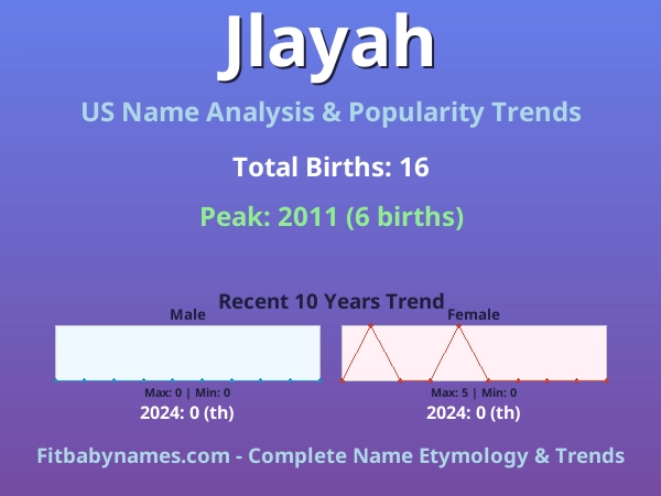 Infographic: Jlayah name meaning, origin, and popularity trends in the United States (US baby name analysis chart)