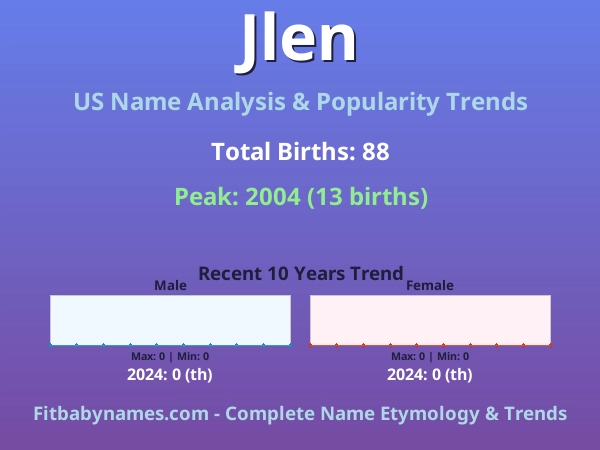 Infographic: Jlen name meaning, origin, and popularity trends in the United States (US baby name analysis chart)