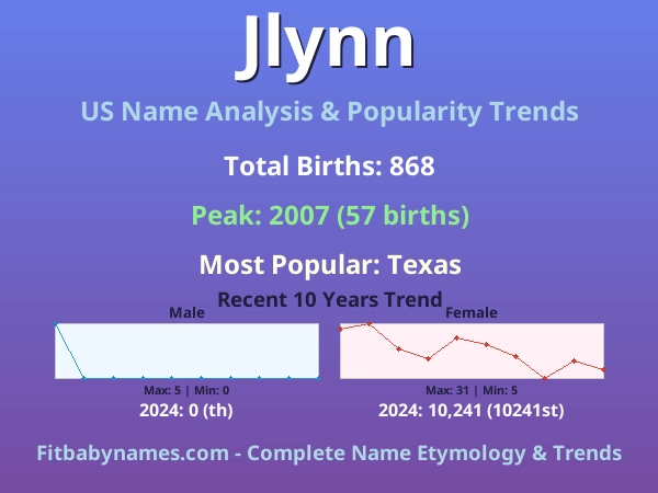 Infographic: Jlynn name meaning, origin, and popularity trends in the United States (US baby name analysis chart)