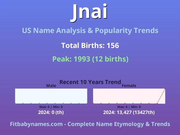 Infographic: Jnai name meaning, origin, and popularity trends in the United States (US baby name analysis chart)