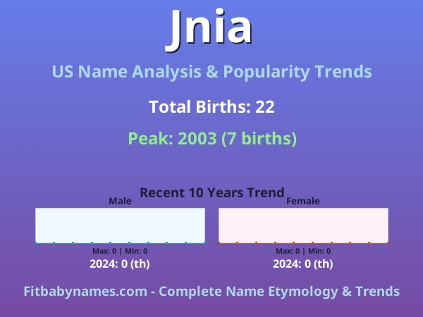 Infographic: Jnia name meaning, origin, and popularity trends in the United States (US baby name analysis chart)