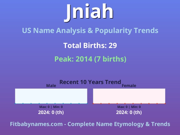 Infographic: Jniah name meaning, origin, and popularity trends in the United States (US baby name analysis chart)